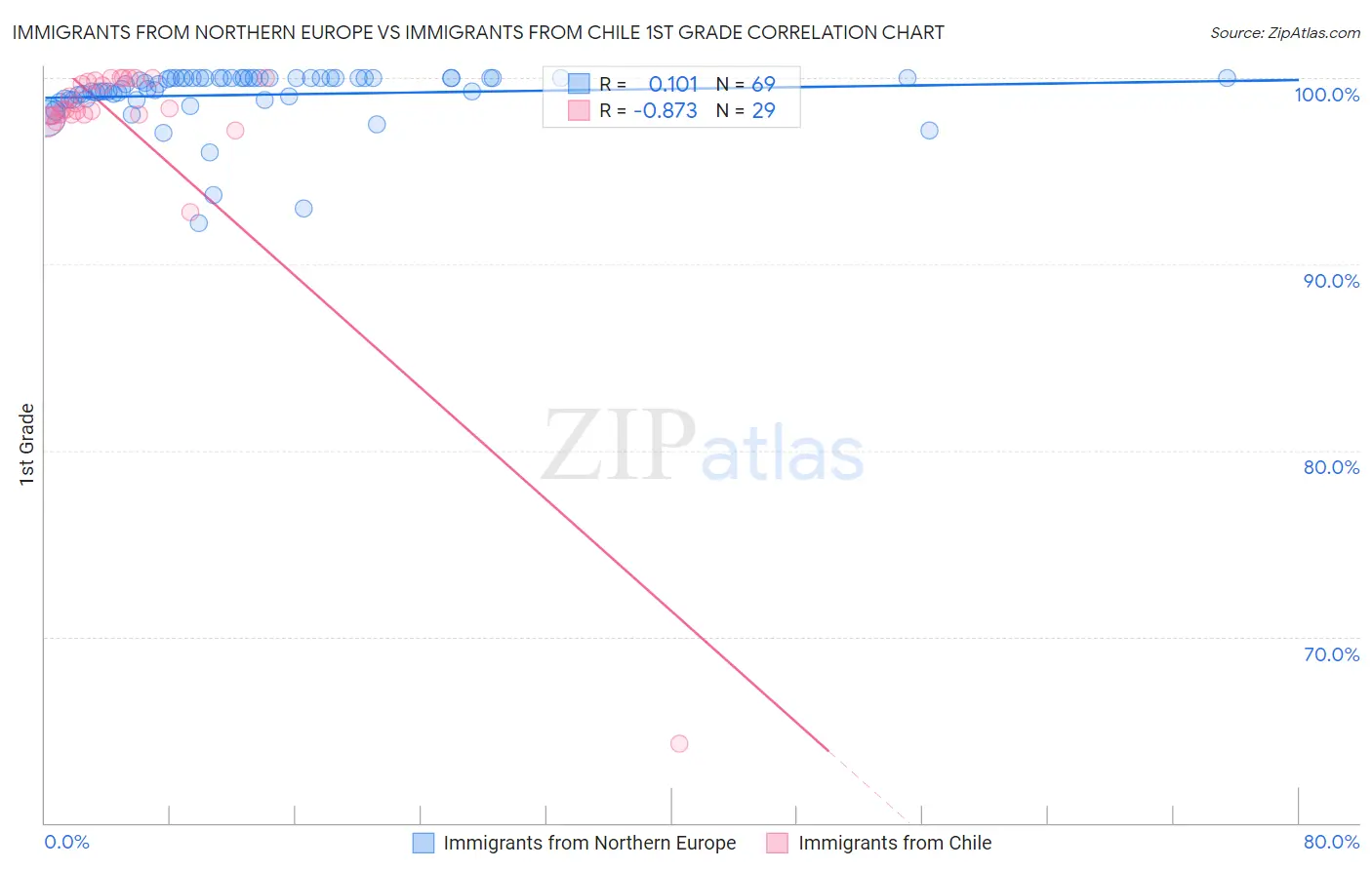 Immigrants from Northern Europe vs Immigrants from Chile 1st Grade