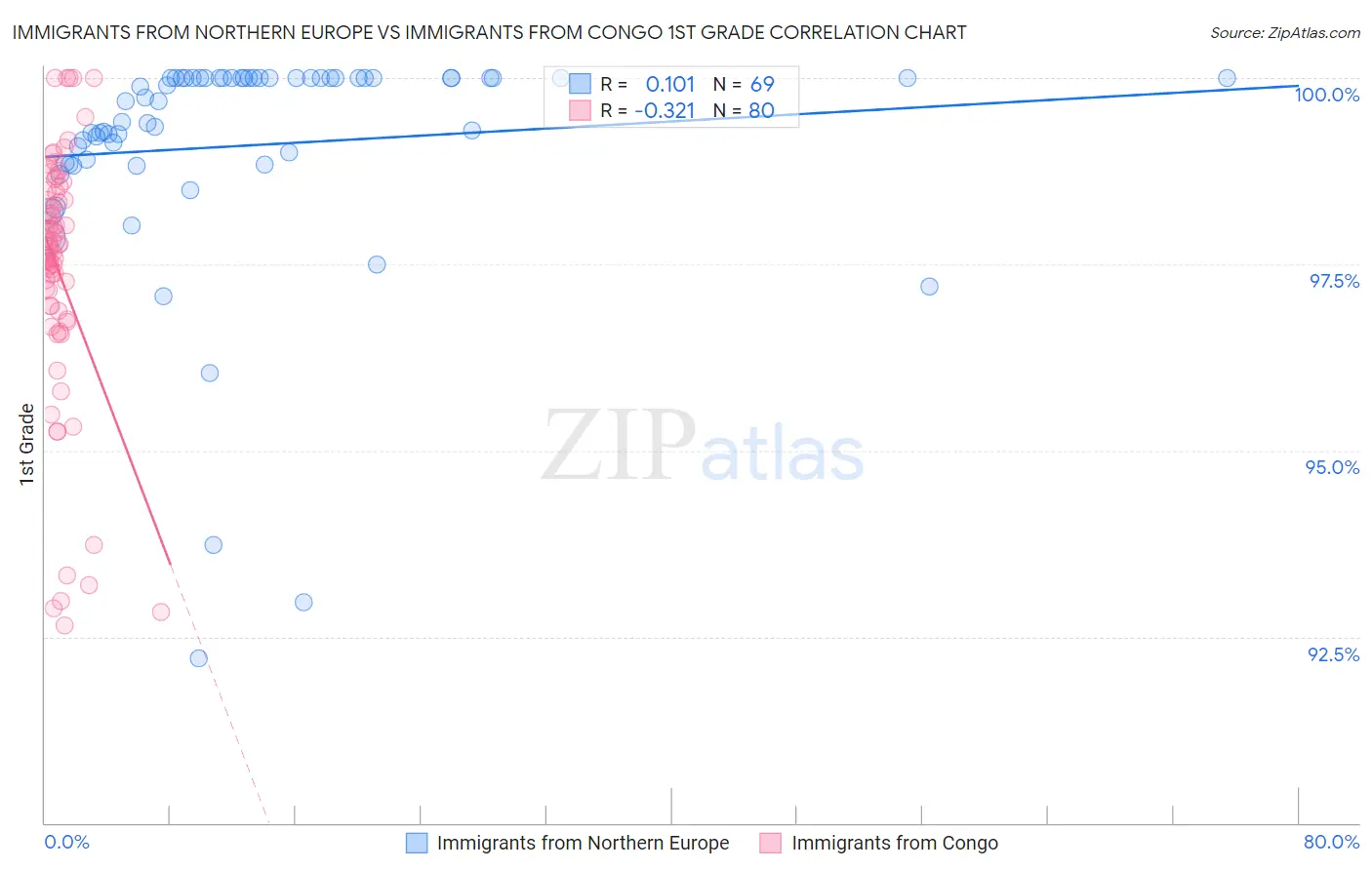 Immigrants from Northern Europe vs Immigrants from Congo 1st Grade