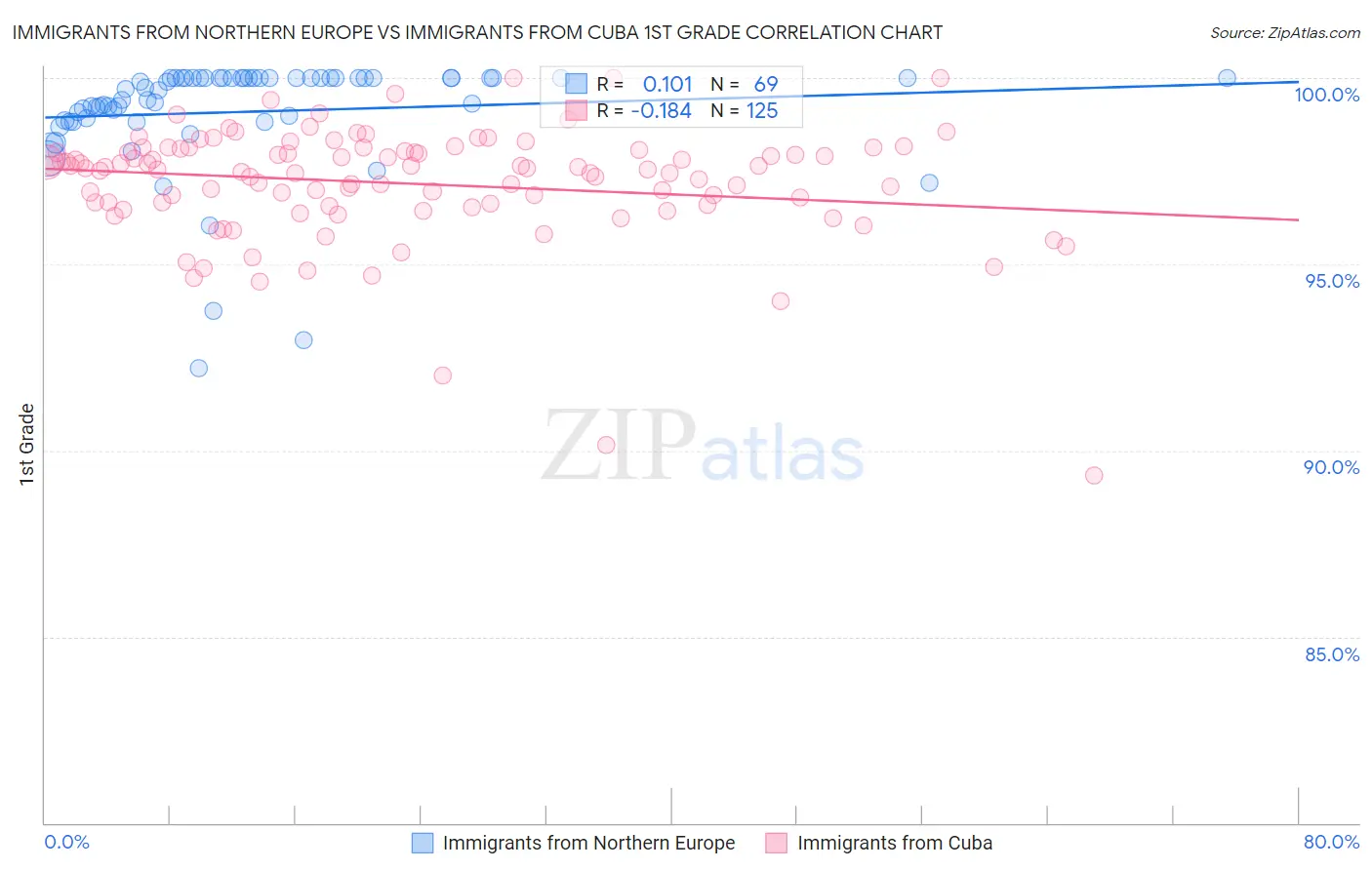Immigrants from Northern Europe vs Immigrants from Cuba 1st Grade