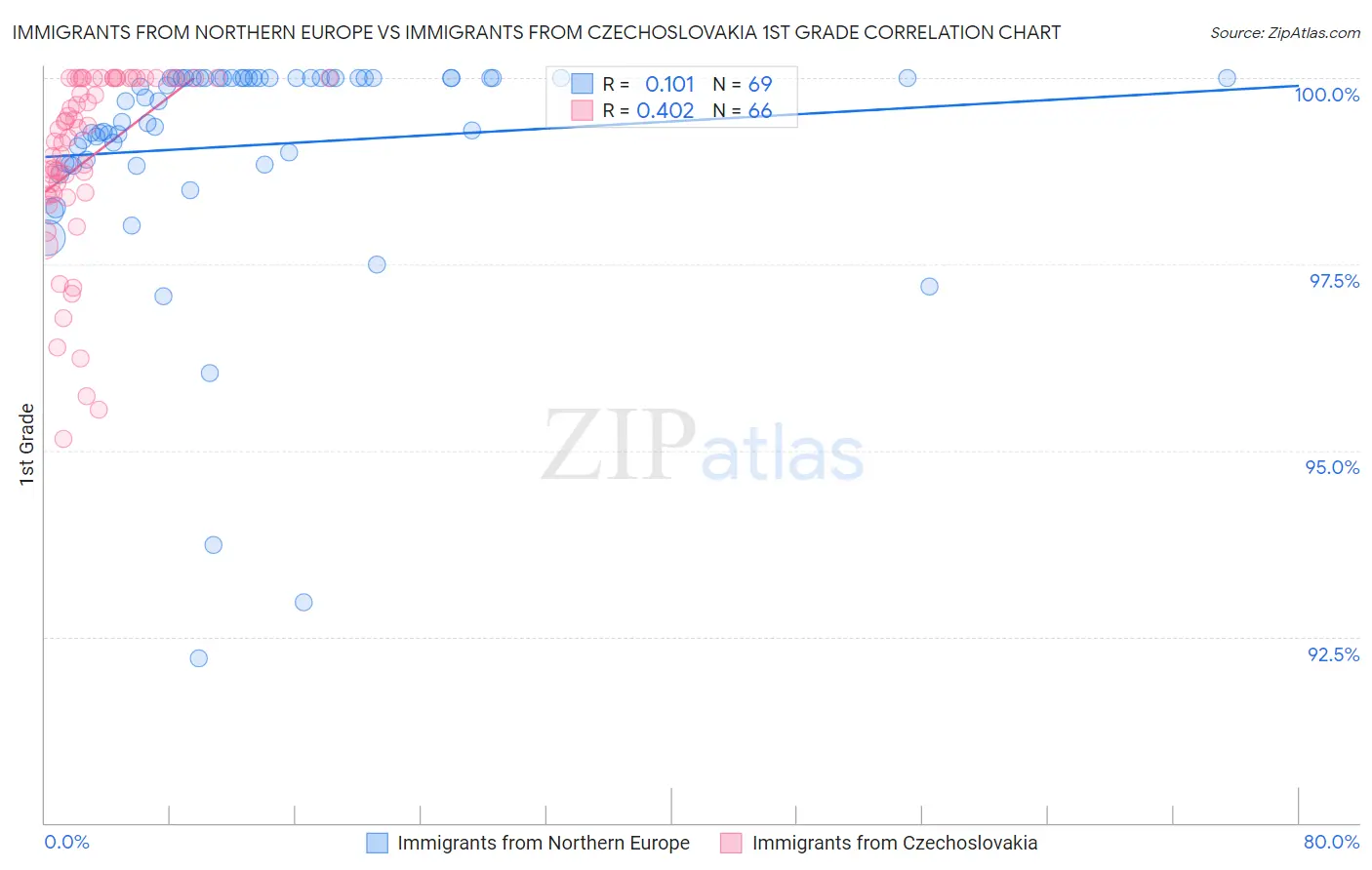 Immigrants from Northern Europe vs Immigrants from Czechoslovakia 1st Grade