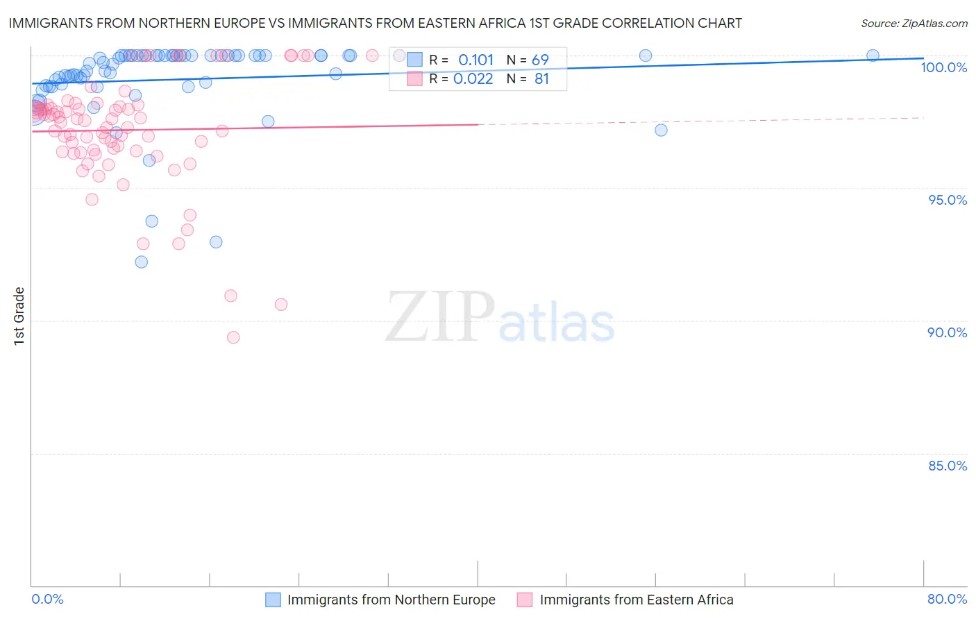 Immigrants from Northern Europe vs Immigrants from Eastern Africa 1st Grade