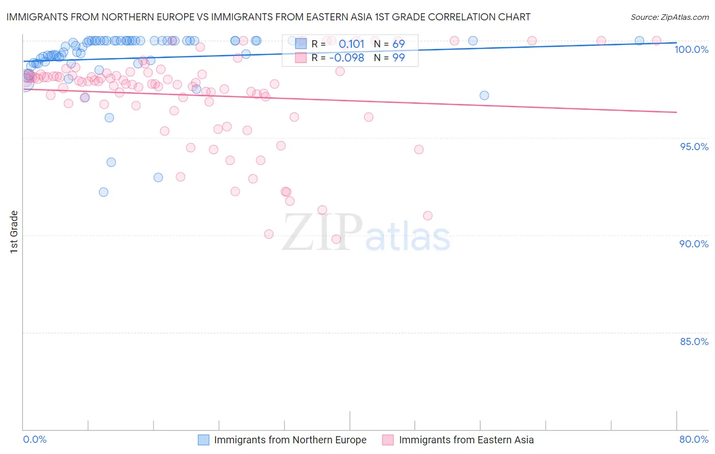 Immigrants from Northern Europe vs Immigrants from Eastern Asia 1st Grade