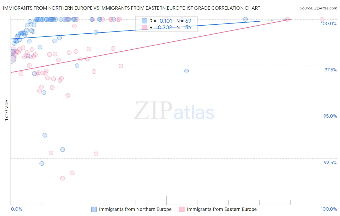 Immigrants from Northern Europe vs Immigrants from Eastern Europe 1st Grade