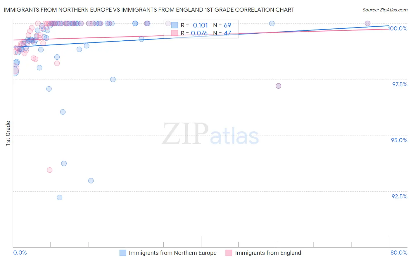 Immigrants from Northern Europe vs Immigrants from England 1st Grade