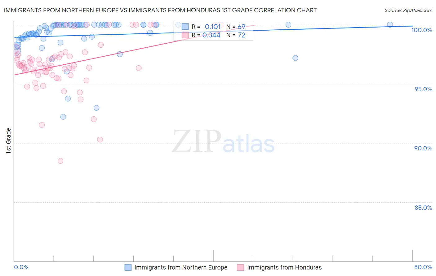Immigrants from Northern Europe vs Immigrants from Honduras 1st Grade