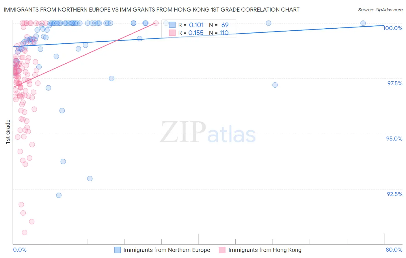 Immigrants from Northern Europe vs Immigrants from Hong Kong 1st Grade