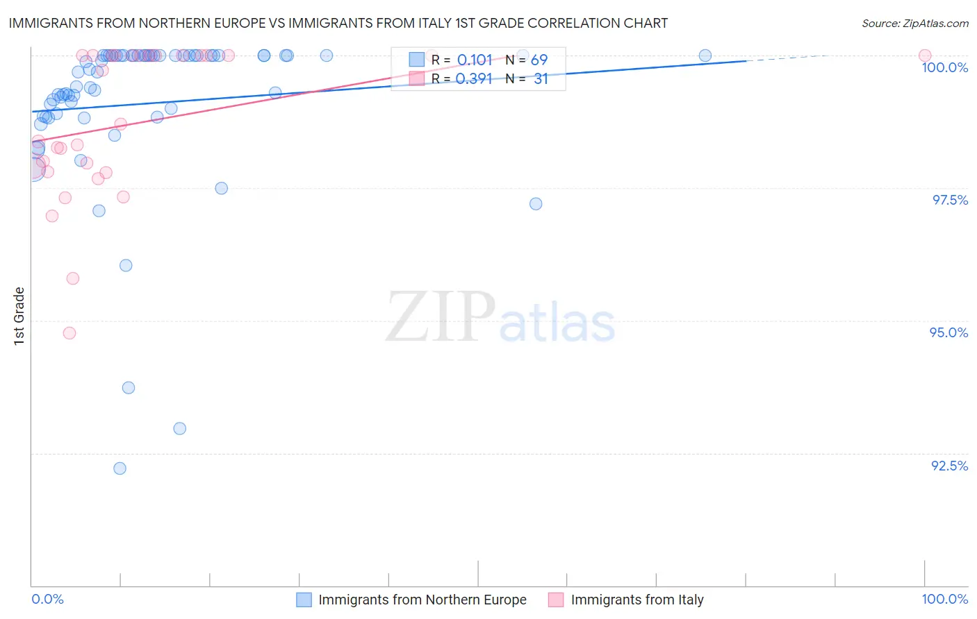 Immigrants from Northern Europe vs Immigrants from Italy 1st Grade