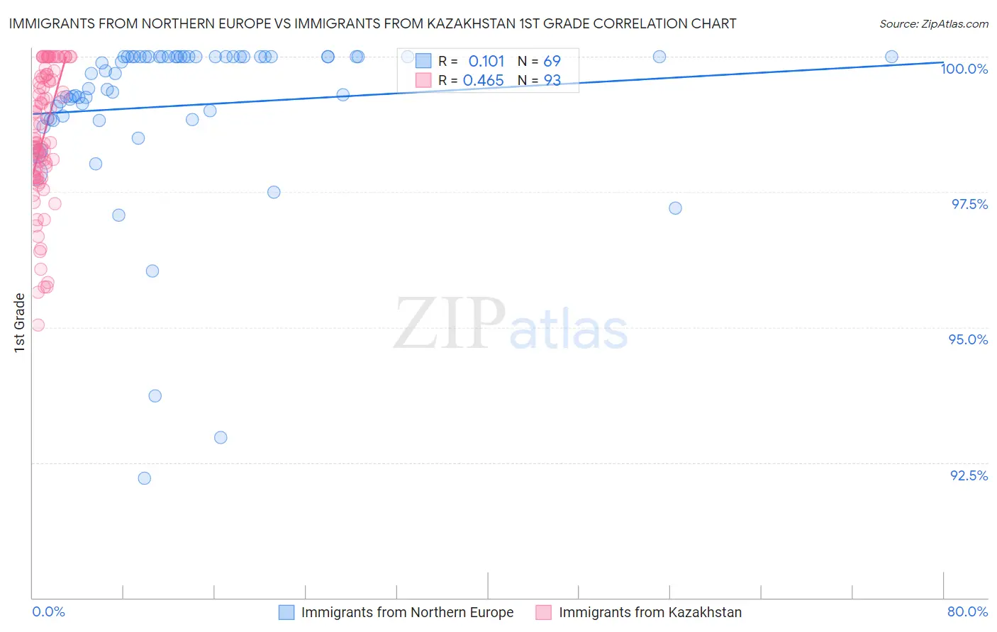 Immigrants from Northern Europe vs Immigrants from Kazakhstan 1st Grade