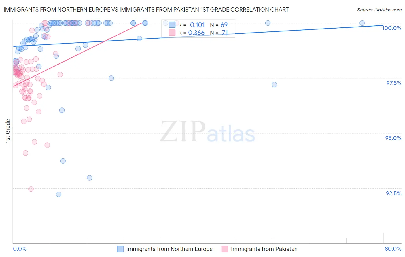 Immigrants from Northern Europe vs Immigrants from Pakistan 1st Grade