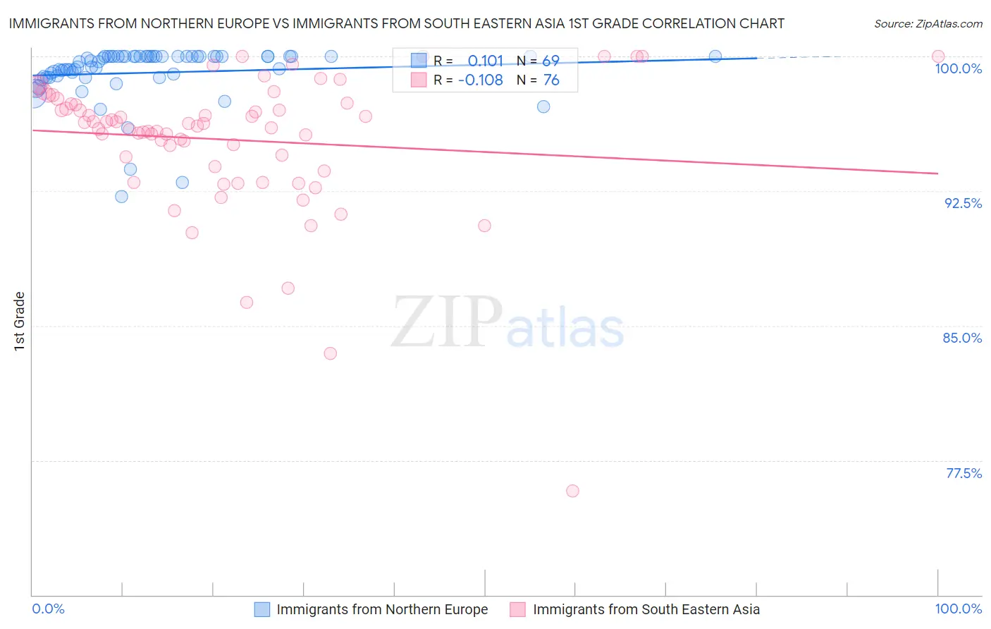 Immigrants from Northern Europe vs Immigrants from South Eastern Asia 1st Grade