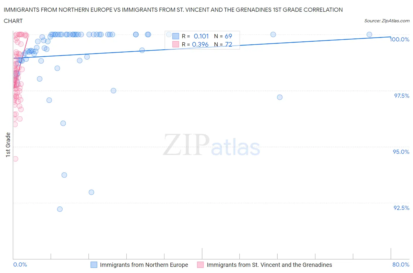 Immigrants from Northern Europe vs Immigrants from St. Vincent and the Grenadines 1st Grade