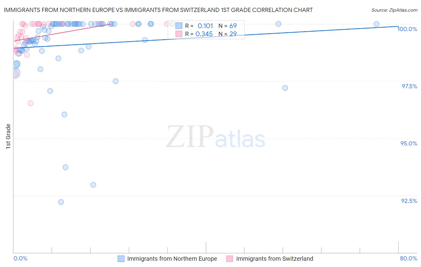 Immigrants from Northern Europe vs Immigrants from Switzerland 1st Grade