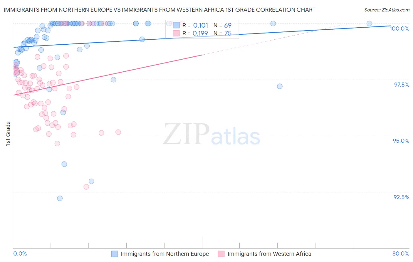 Immigrants from Northern Europe vs Immigrants from Western Africa 1st Grade