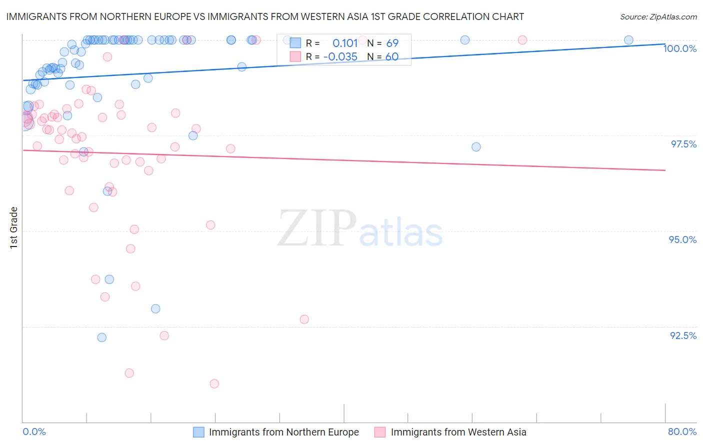 Immigrants from Northern Europe vs Immigrants from Western Asia 1st Grade