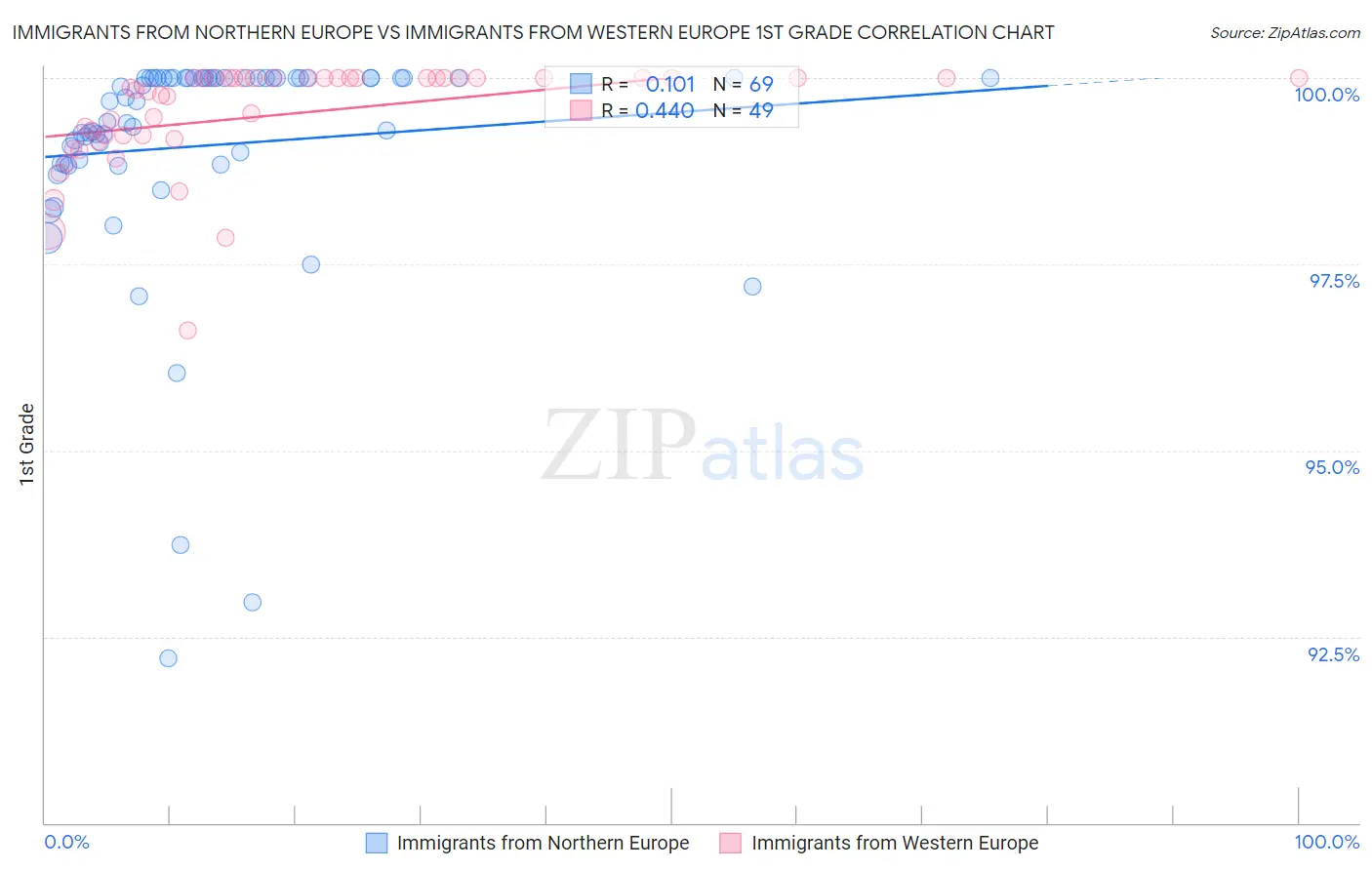 Immigrants from Northern Europe vs Immigrants from Western Europe 1st Grade