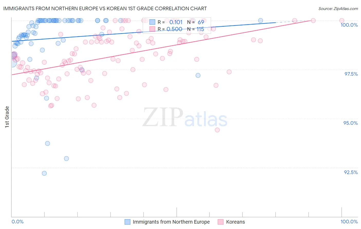 Immigrants from Northern Europe vs Korean 1st Grade
