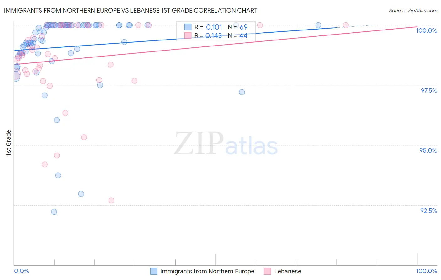 Immigrants from Northern Europe vs Lebanese 1st Grade