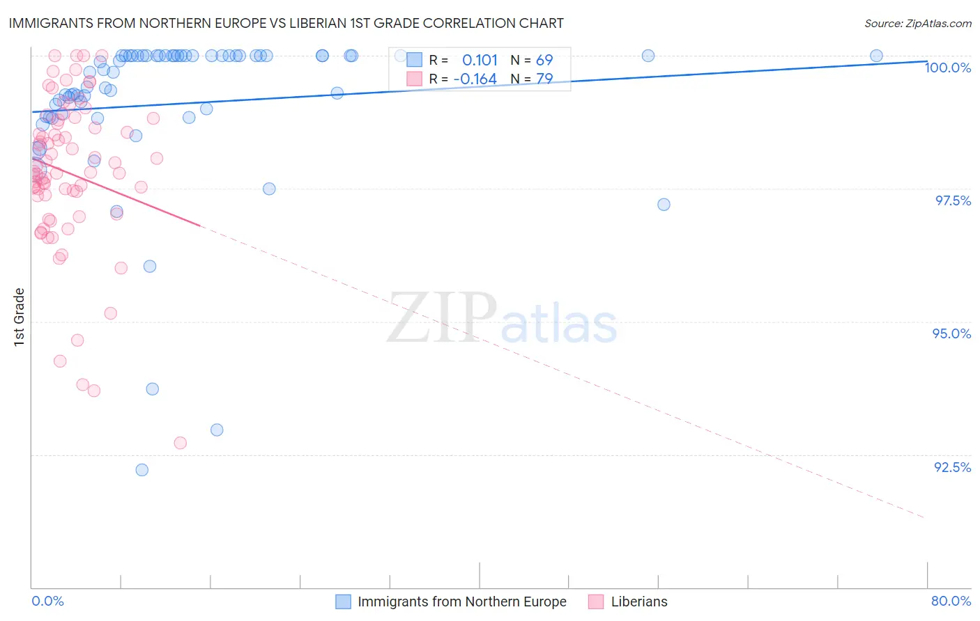 Immigrants from Northern Europe vs Liberian 1st Grade