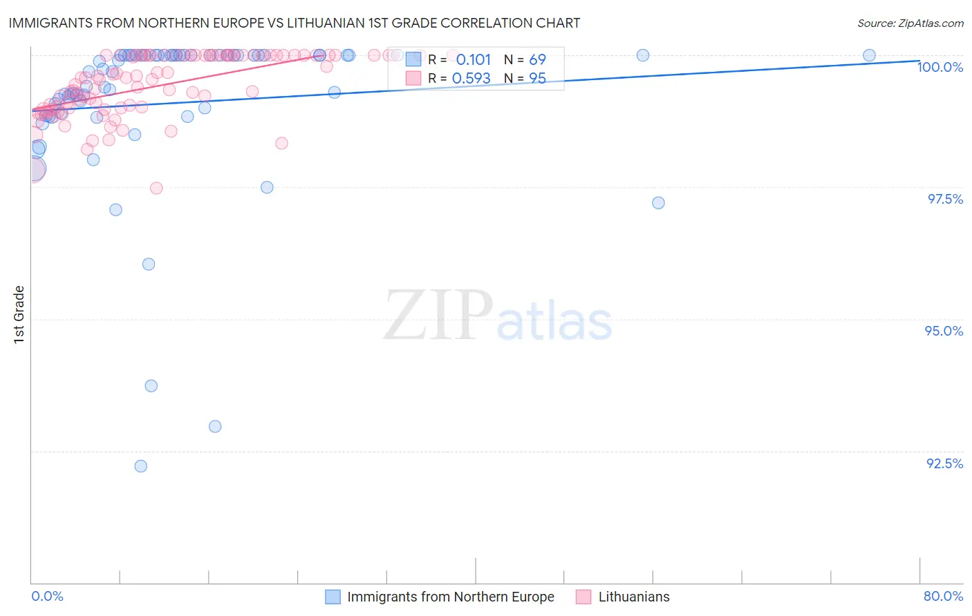 Immigrants from Northern Europe vs Lithuanian 1st Grade