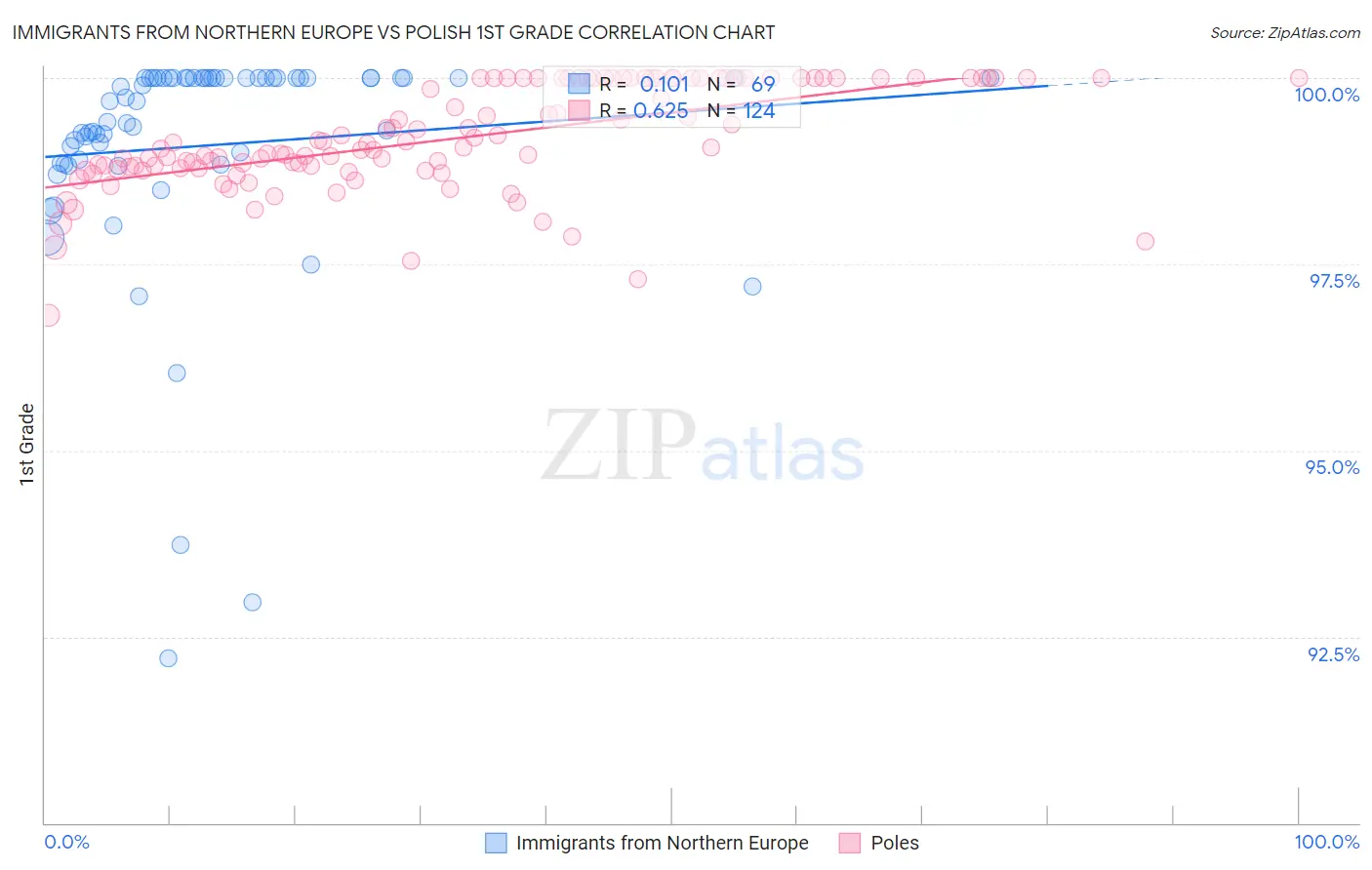 Immigrants from Northern Europe vs Polish 1st Grade