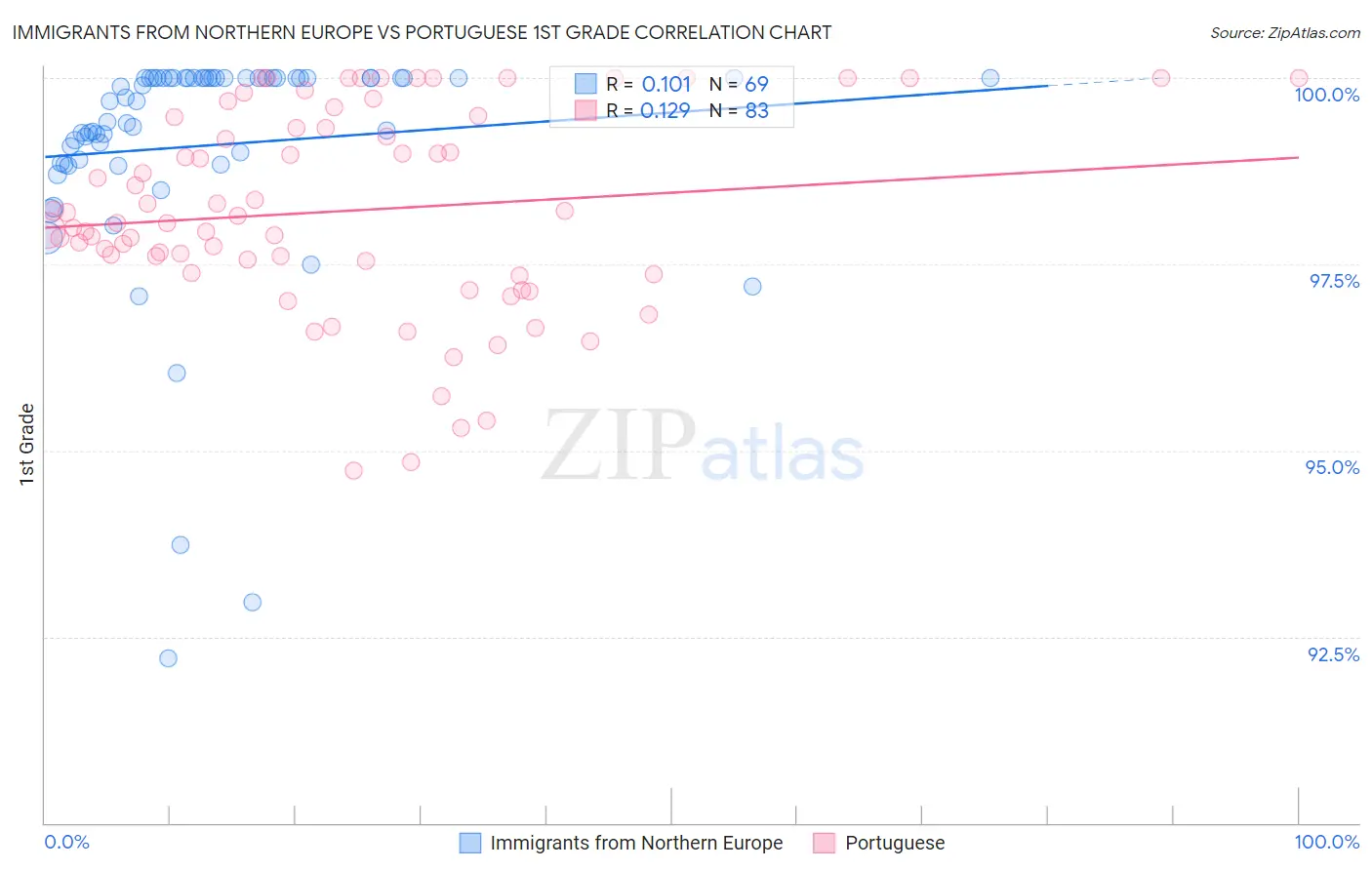 Immigrants from Northern Europe vs Portuguese 1st Grade