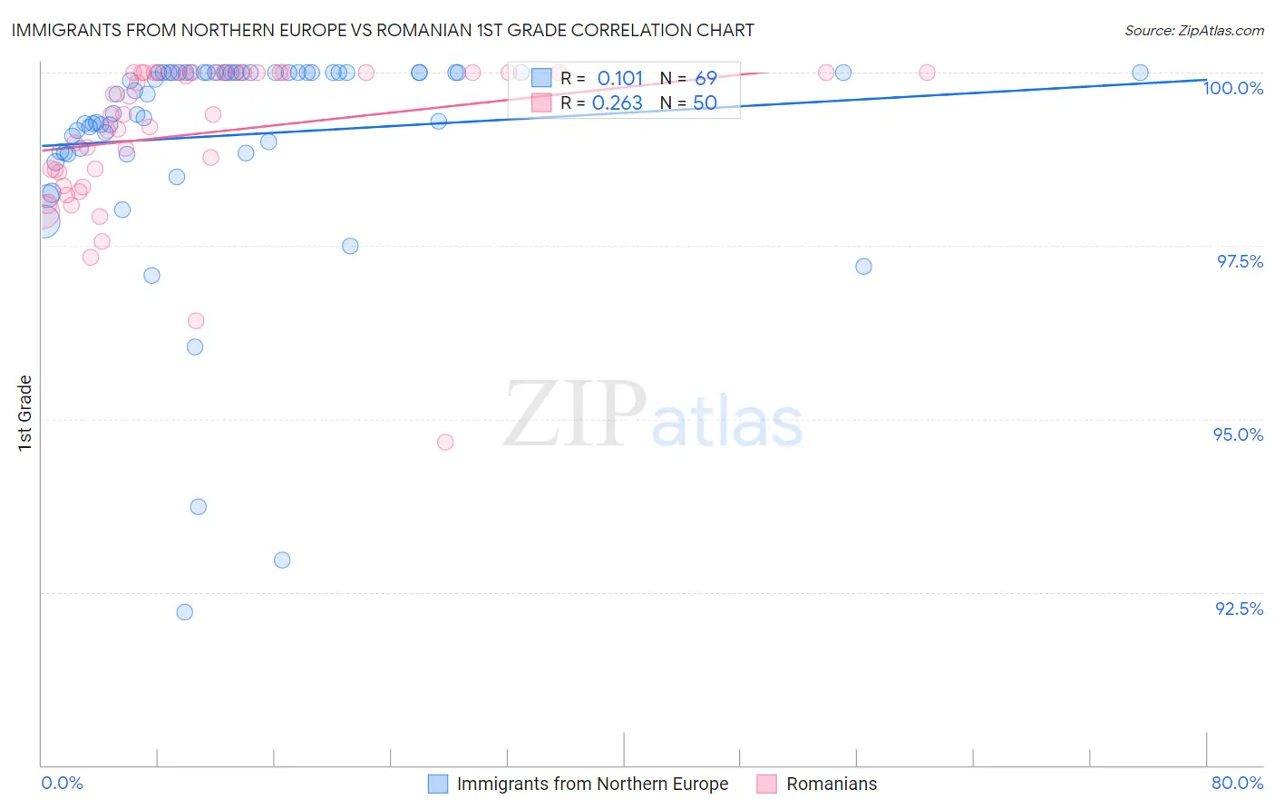 Immigrants from Northern Europe vs Romanian 1st Grade