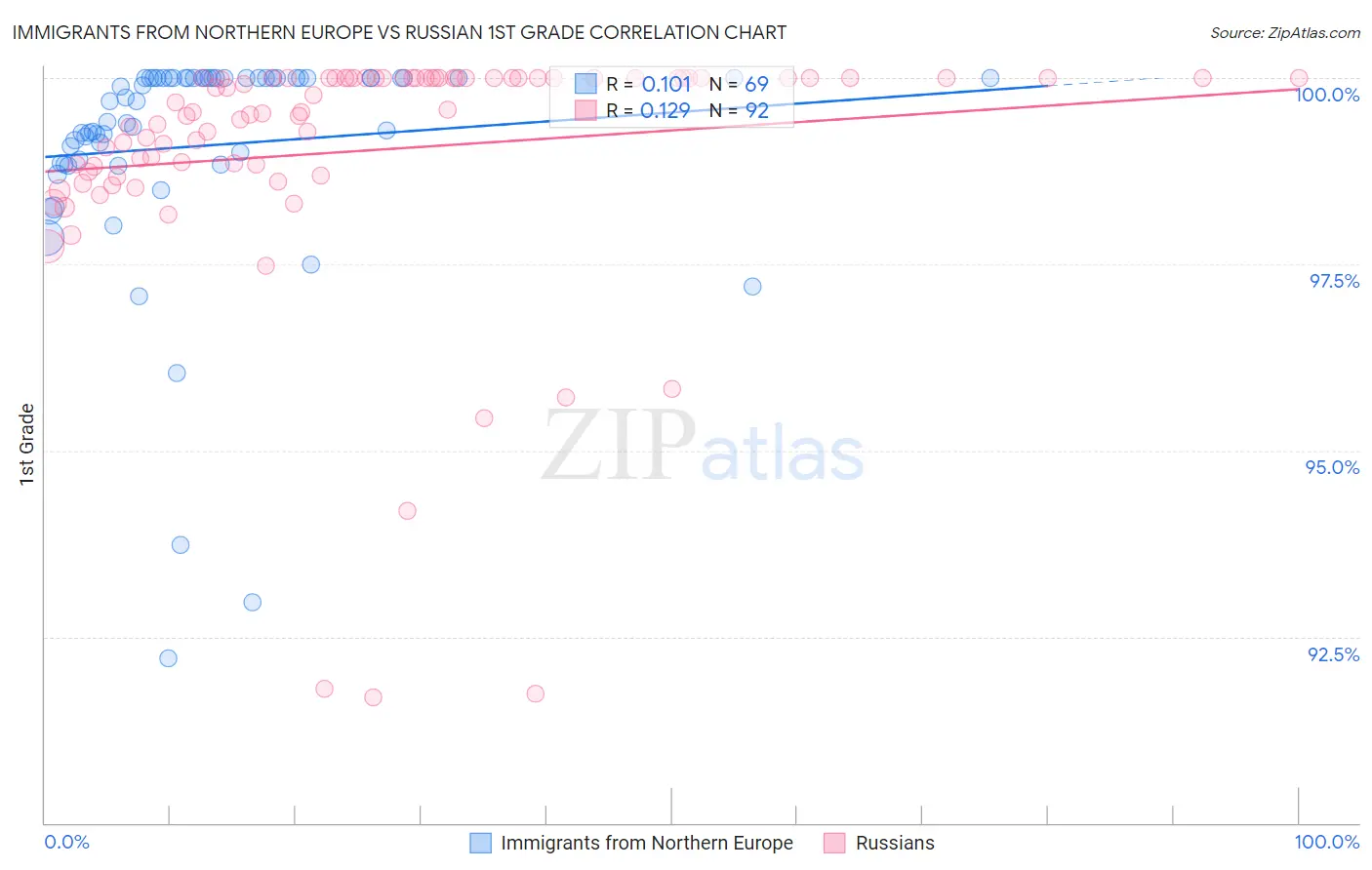 Immigrants from Northern Europe vs Russian 1st Grade