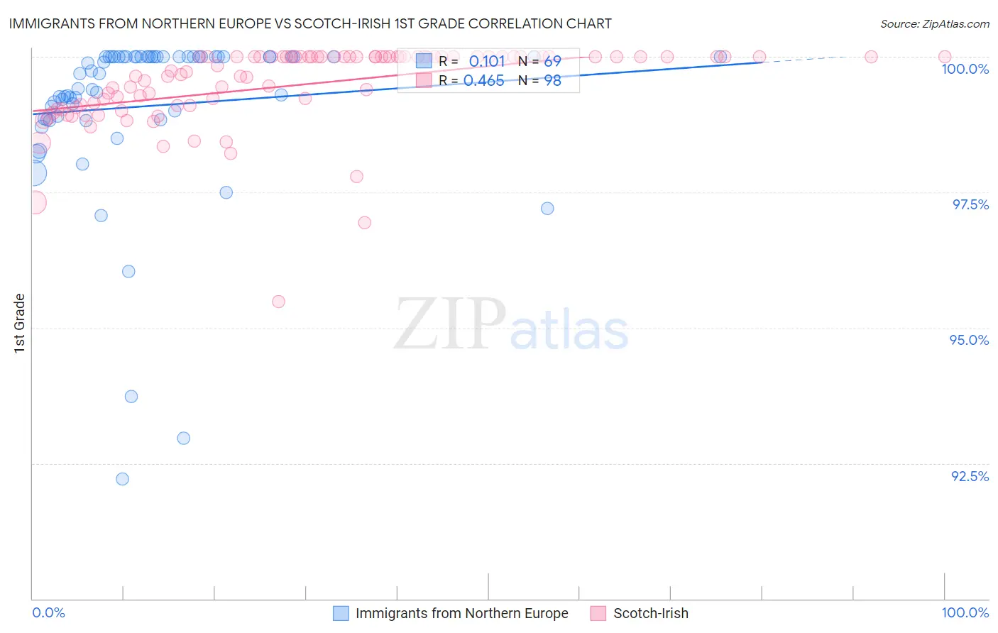 Immigrants from Northern Europe vs Scotch-Irish 1st Grade