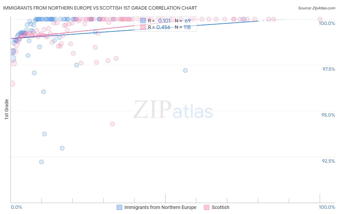 Immigrants from Northern Europe vs Scottish 1st Grade