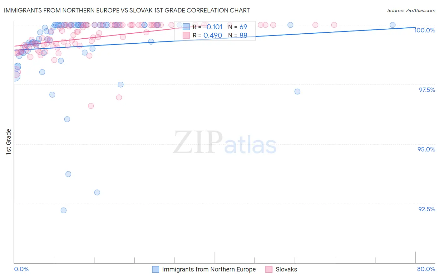 Immigrants from Northern Europe vs Slovak 1st Grade