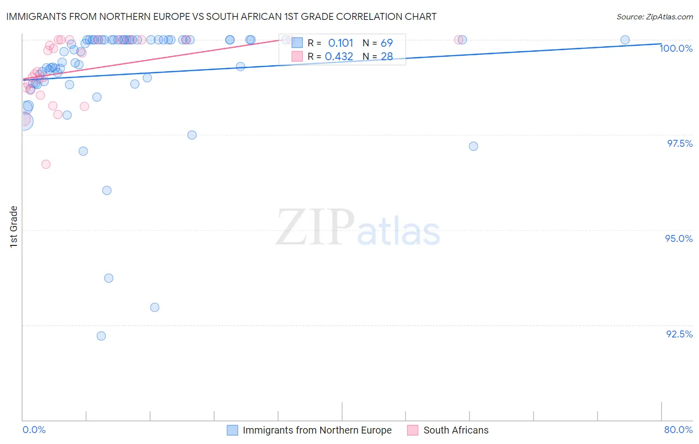 Immigrants from Northern Europe vs South African 1st Grade