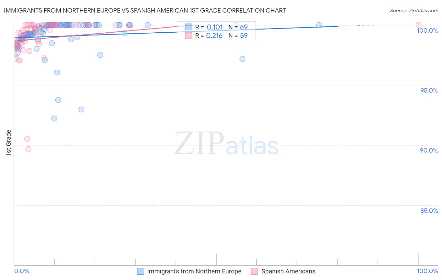 Immigrants from Northern Europe vs Spanish American 1st Grade
