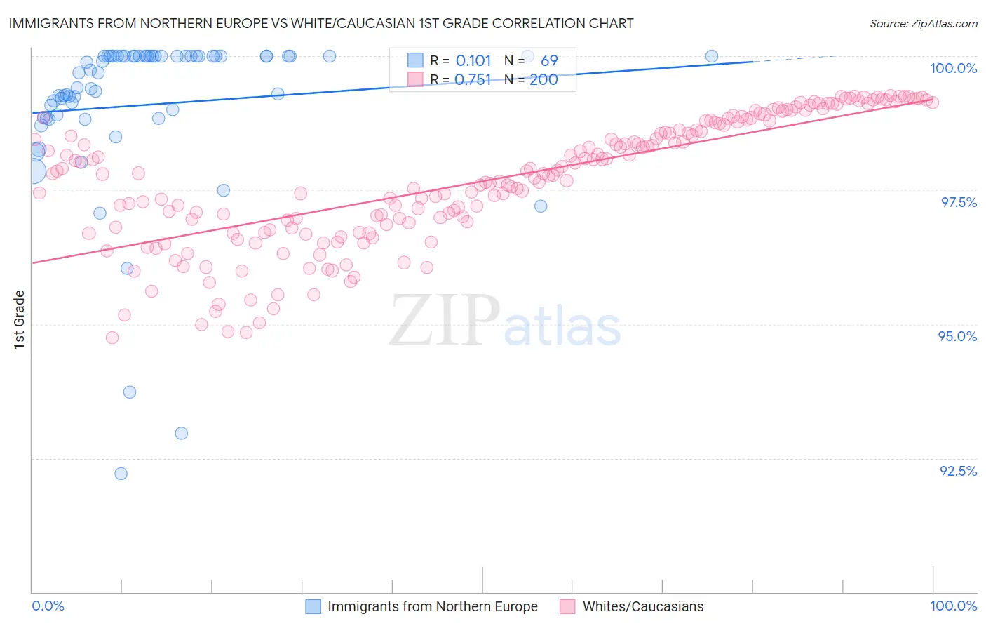 Immigrants from Northern Europe vs White/Caucasian 1st Grade