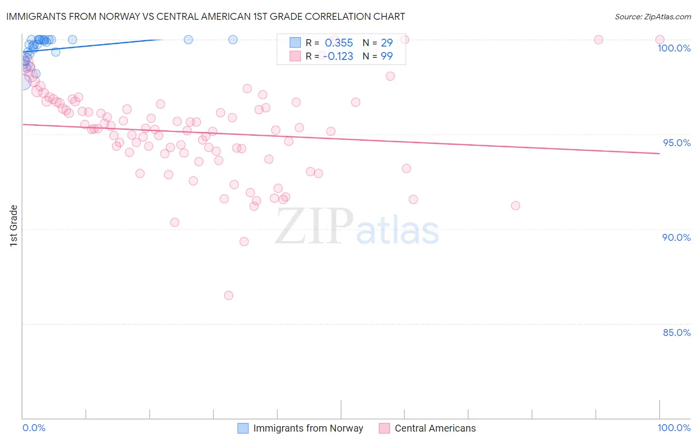 Immigrants from Norway vs Central American 1st Grade