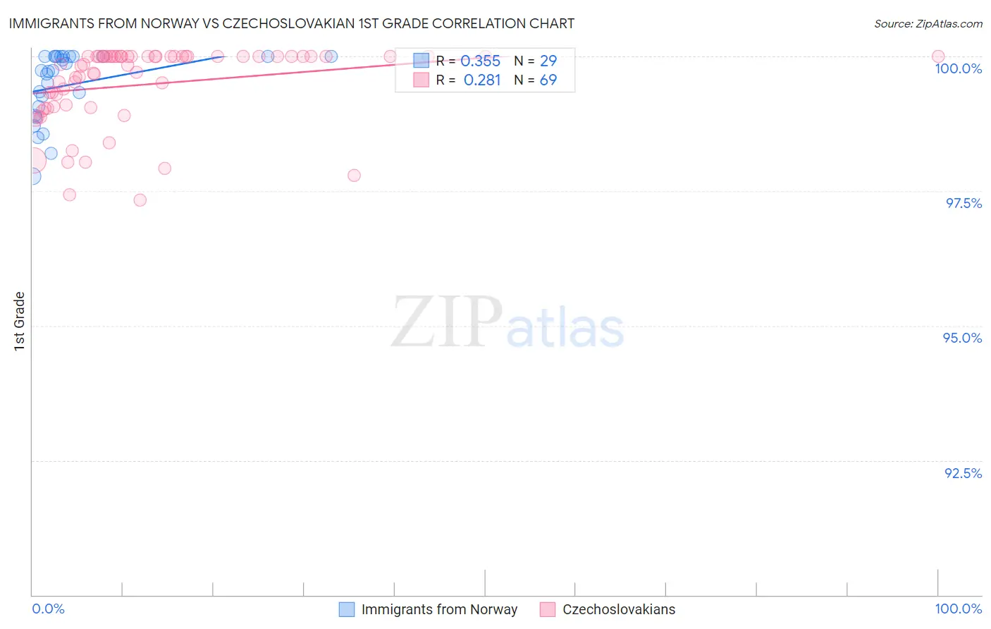 Immigrants from Norway vs Czechoslovakian 1st Grade