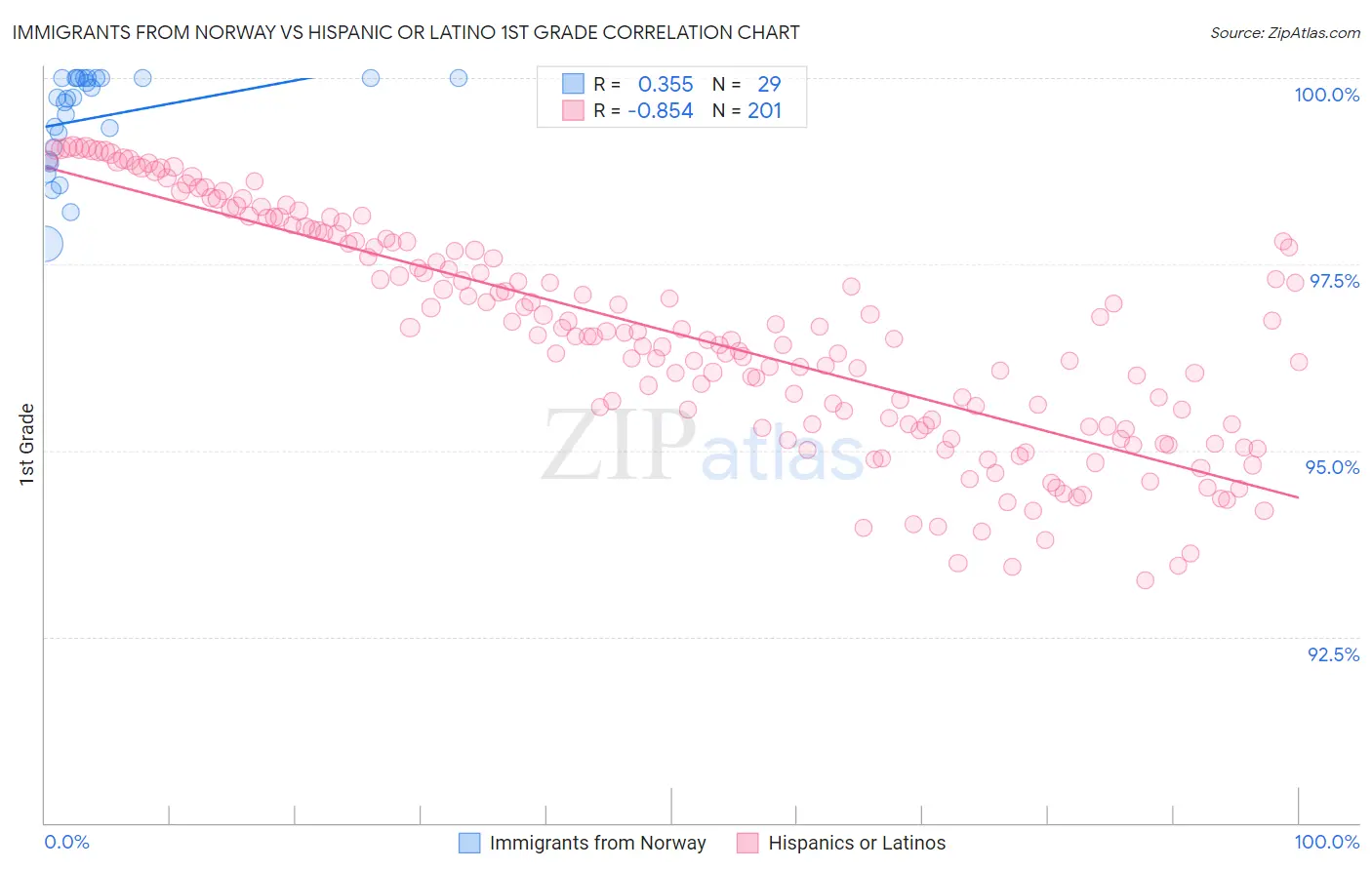 Immigrants from Norway vs Hispanic or Latino 1st Grade