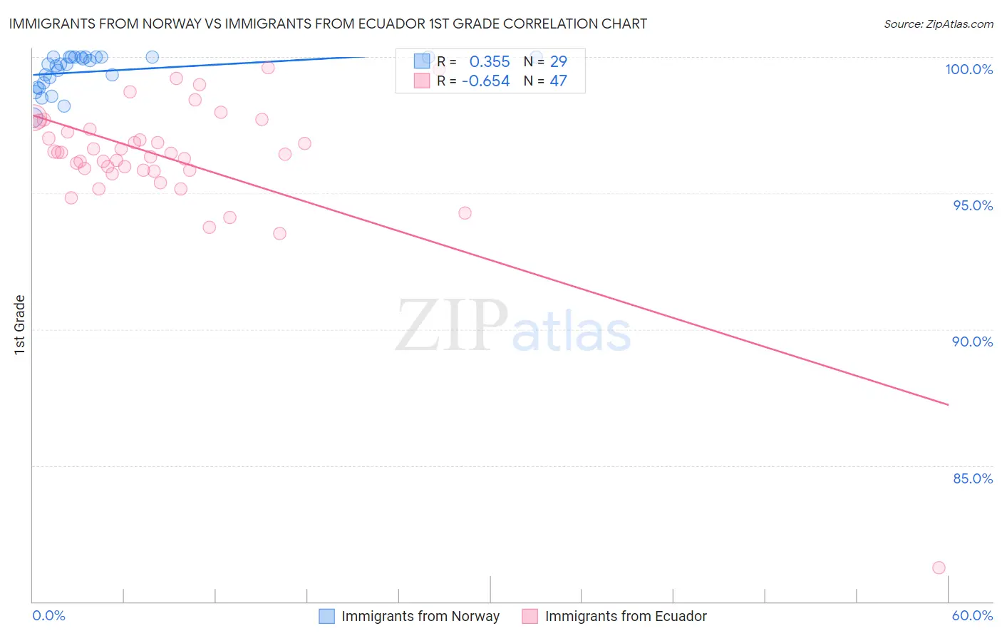 Immigrants from Norway vs Immigrants from Ecuador 1st Grade
