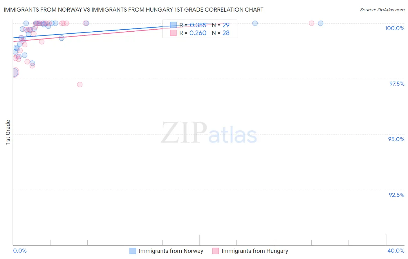 Immigrants from Norway vs Immigrants from Hungary 1st Grade