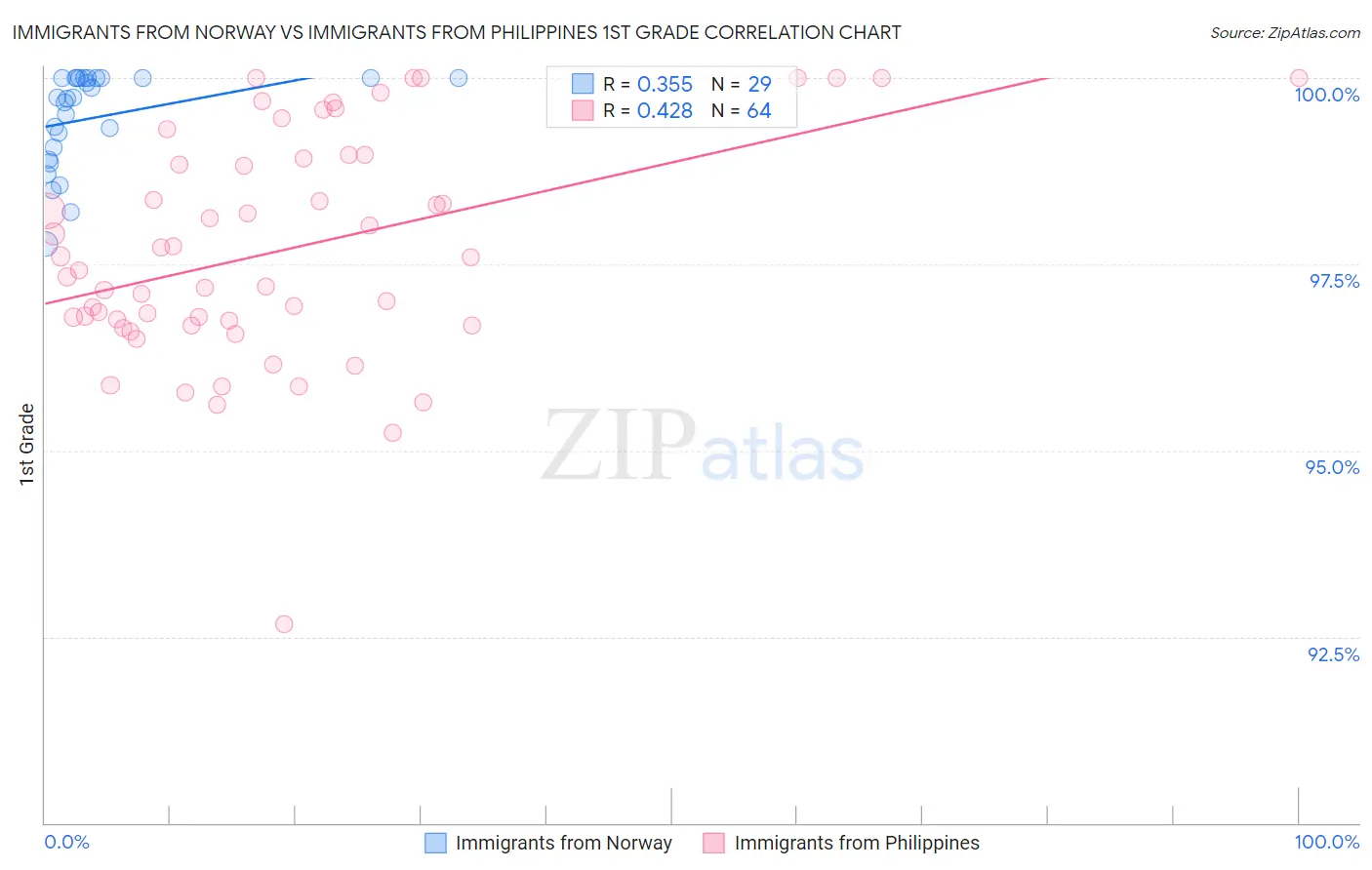 Immigrants from Norway vs Immigrants from Philippines 1st Grade