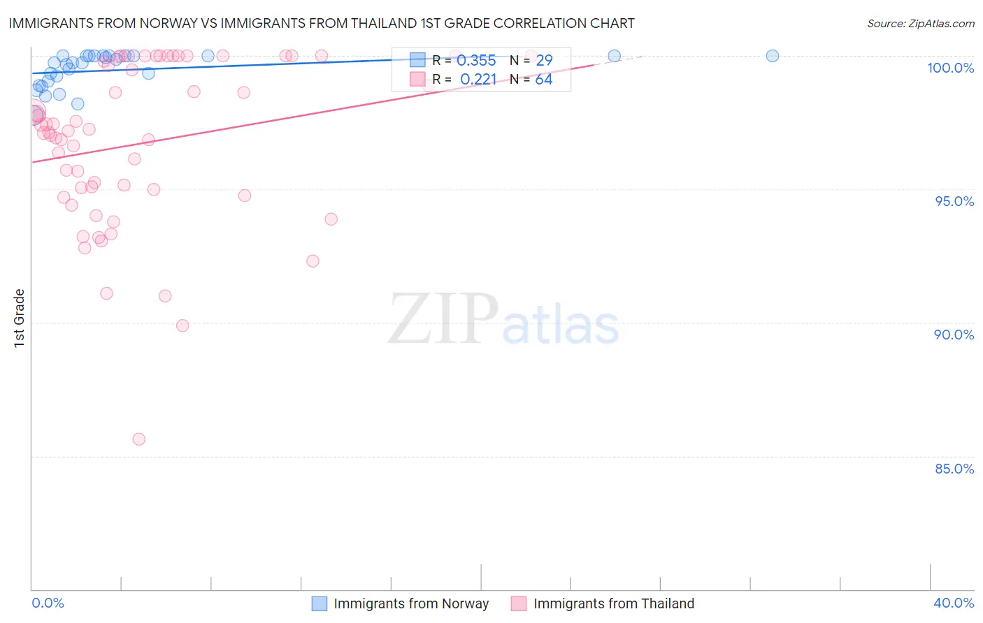 Immigrants from Norway vs Immigrants from Thailand 1st Grade