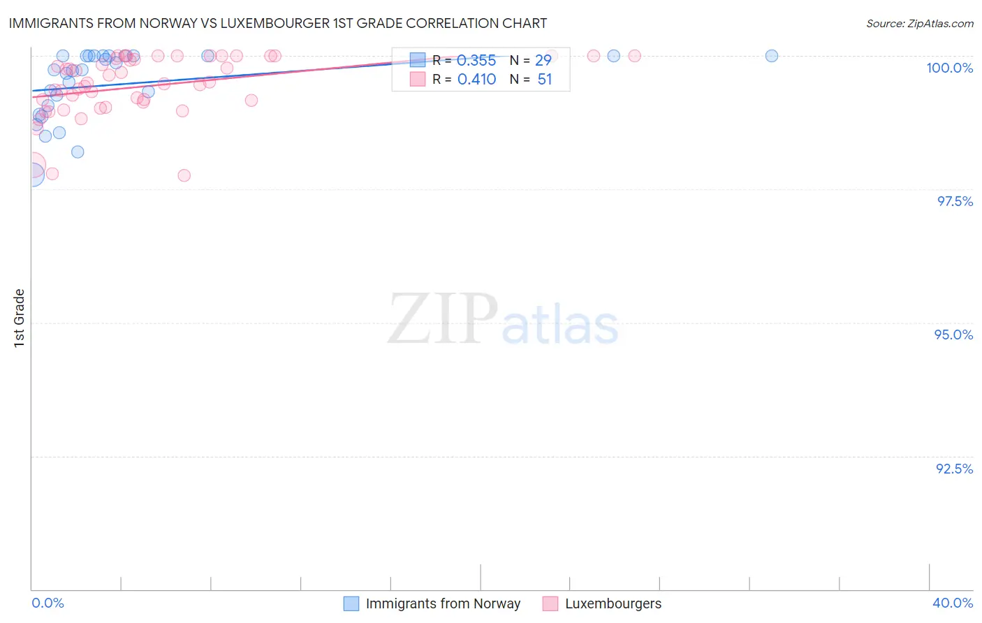 Immigrants from Norway vs Luxembourger 1st Grade