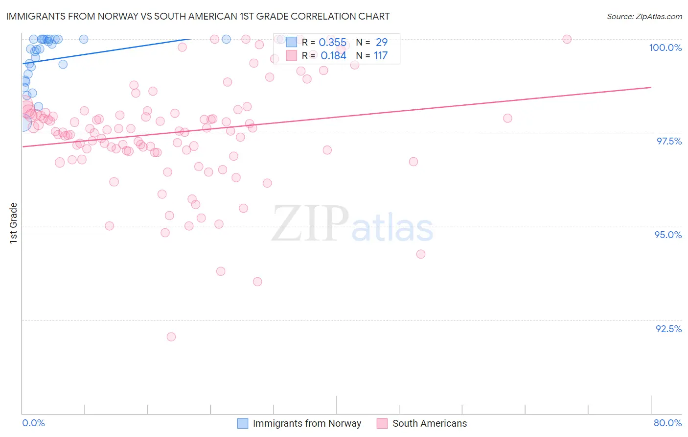Immigrants from Norway vs South American 1st Grade