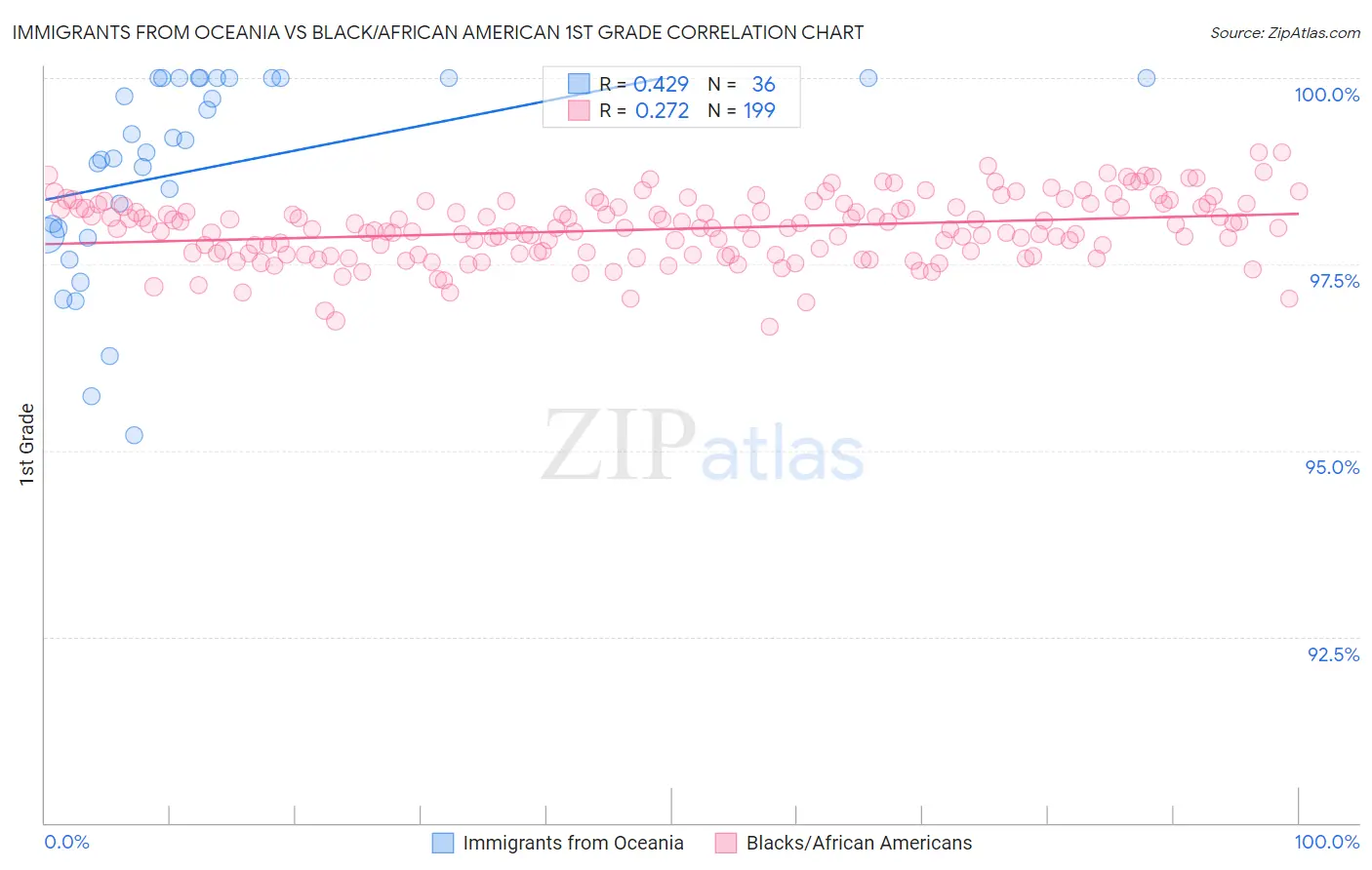 Immigrants from Oceania vs Black/African American 1st Grade