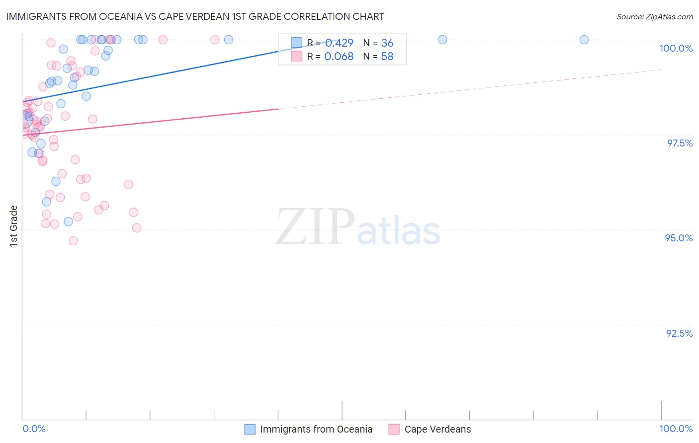 Immigrants from Oceania vs Cape Verdean 1st Grade