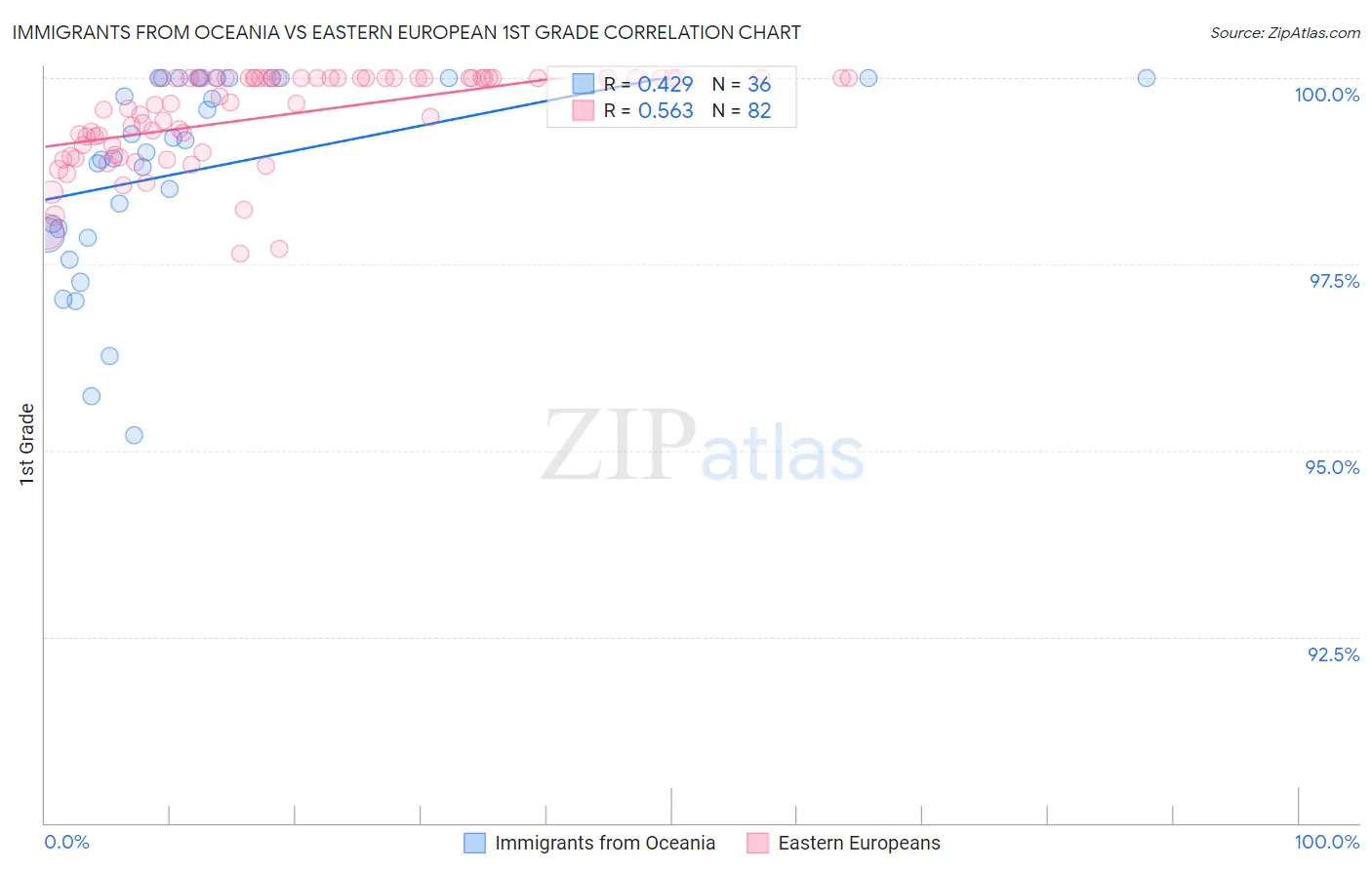 Immigrants from Oceania vs Eastern European 1st Grade