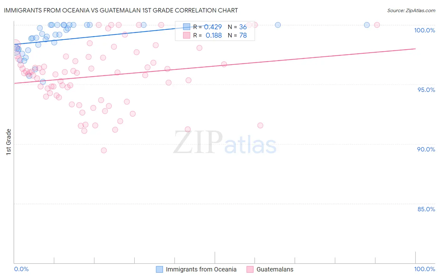 Immigrants from Oceania vs Guatemalan 1st Grade