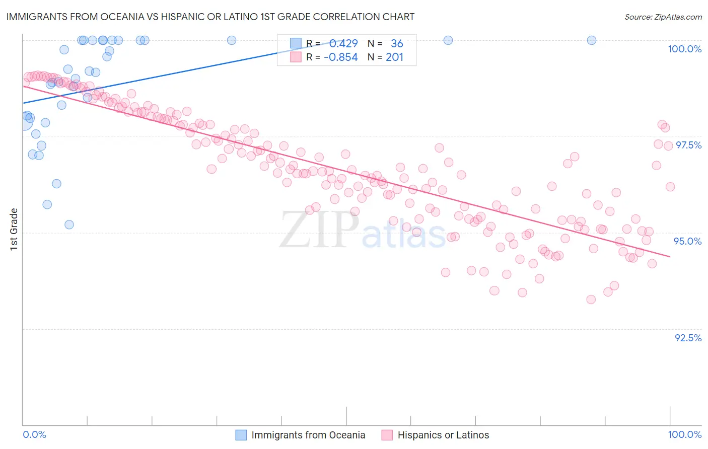 Immigrants from Oceania vs Hispanic or Latino 1st Grade