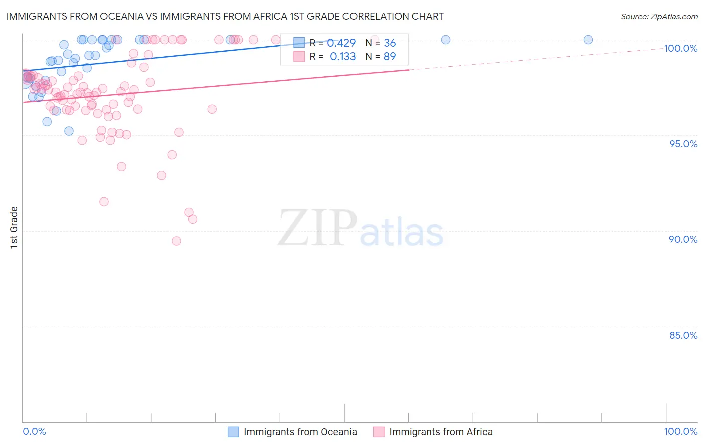 Immigrants from Oceania vs Immigrants from Africa 1st Grade