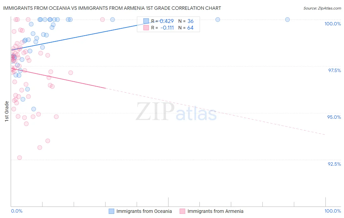 Immigrants from Oceania vs Immigrants from Armenia 1st Grade