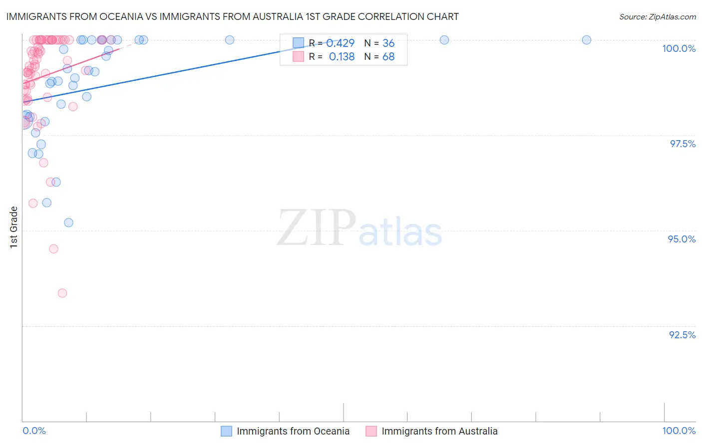 Immigrants from Oceania vs Immigrants from Australia 1st Grade